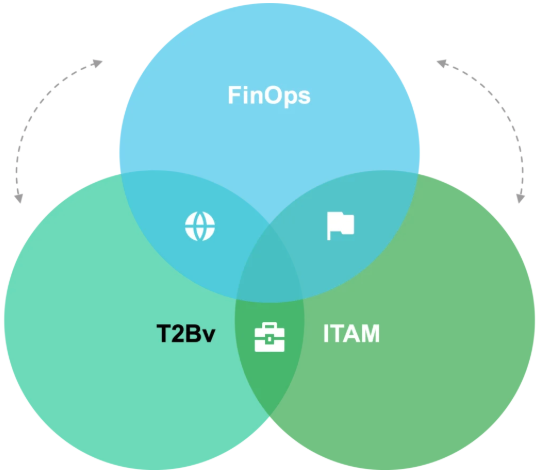 Disciplinas FinOps, T2Bv e ITAM integradas en IT Financial Optimization