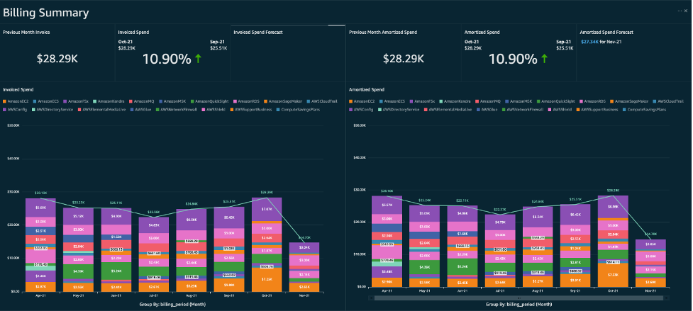 Dashboard FinOps - Visualización de costos en la nube