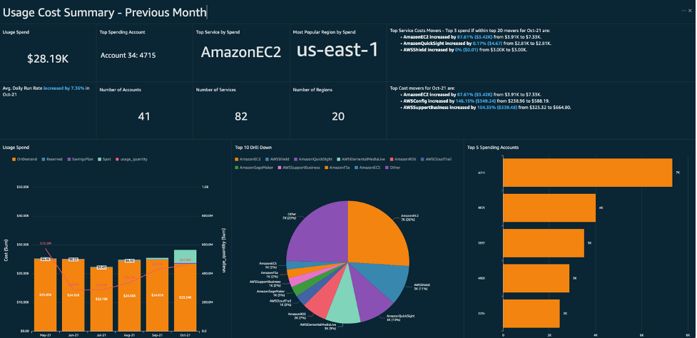 Desglose de gasto cloud por servicio, cuenta y región en FinOps Latam